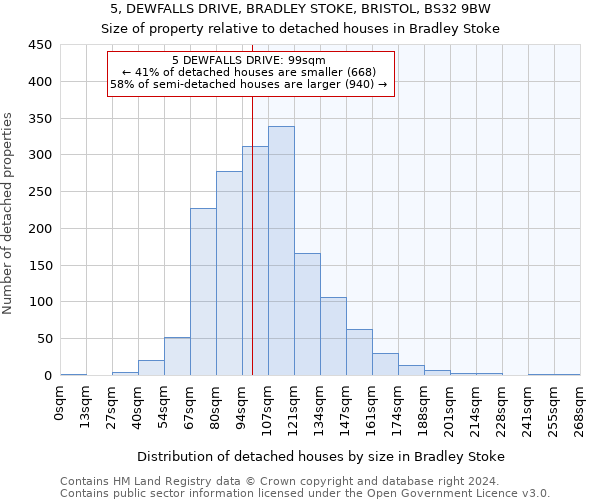 5, DEWFALLS DRIVE, BRADLEY STOKE, BRISTOL, BS32 9BW: Size of property relative to detached houses in Bradley Stoke