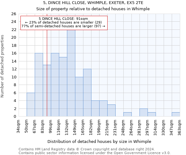 5, DINCE HILL CLOSE, WHIMPLE, EXETER, EX5 2TE: Size of property relative to detached houses in Whimple