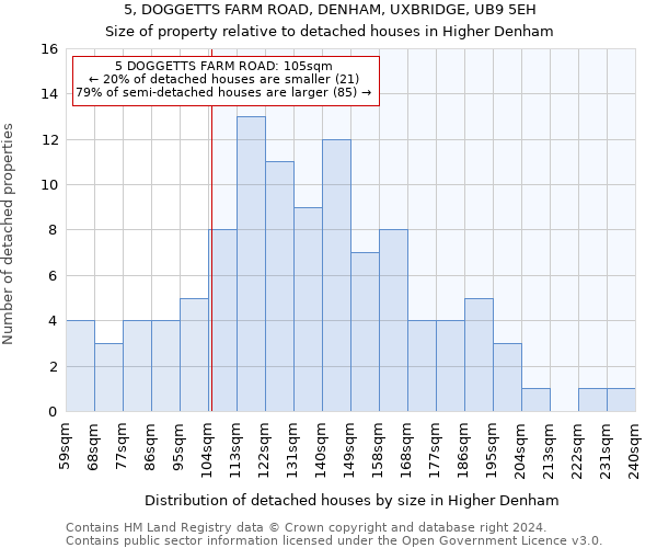 5, DOGGETTS FARM ROAD, DENHAM, UXBRIDGE, UB9 5EH: Size of property relative to detached houses in Higher Denham