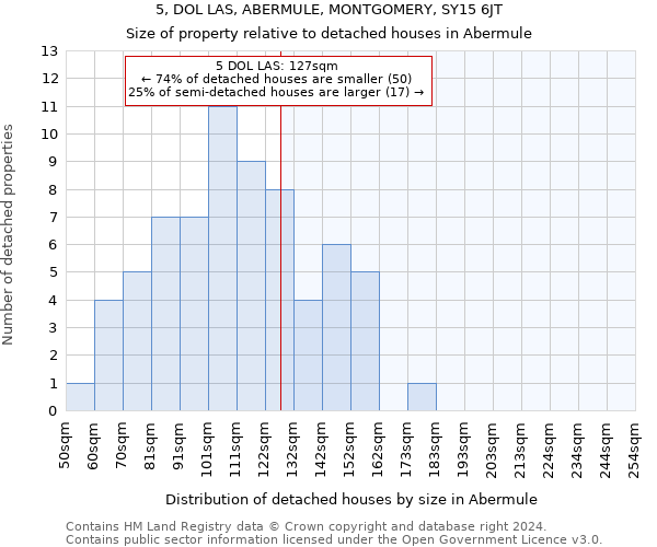 5, DOL LAS, ABERMULE, MONTGOMERY, SY15 6JT: Size of property relative to detached houses in Abermule