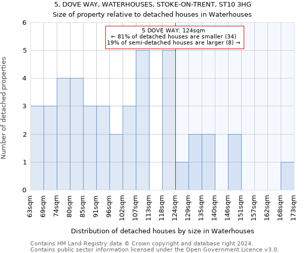 5, DOVE WAY, WATERHOUSES, STOKE-ON-TRENT, ST10 3HG: Size of property relative to detached houses in Waterhouses