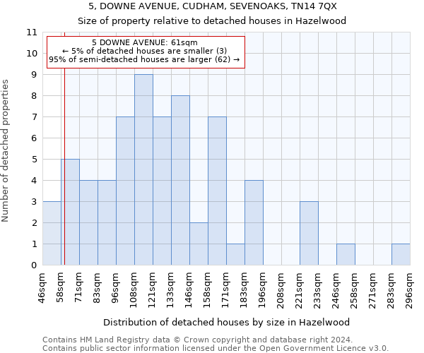 5, DOWNE AVENUE, CUDHAM, SEVENOAKS, TN14 7QX: Size of property relative to detached houses in Hazelwood