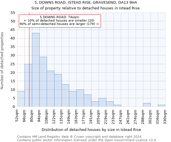 5, DOWNS ROAD, ISTEAD RISE, GRAVESEND, DA13 9HA: Size of property relative to detached houses in Istead Rise