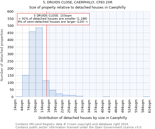 5, DRUIDS CLOSE, CAERPHILLY, CF83 2XR: Size of property relative to detached houses in Caerphilly