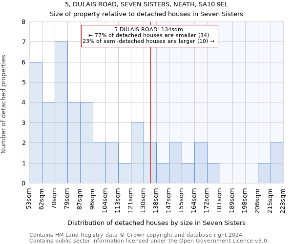 5, DULAIS ROAD, SEVEN SISTERS, NEATH, SA10 9EL: Size of property relative to detached houses in Seven Sisters