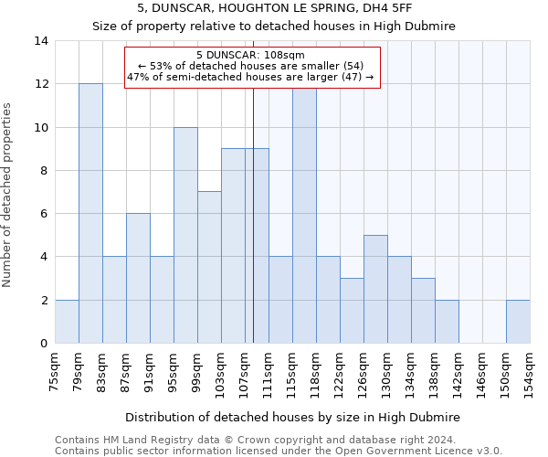 5, DUNSCAR, HOUGHTON LE SPRING, DH4 5FF: Size of property relative to detached houses in High Dubmire