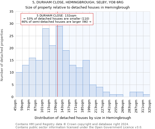 5, DURHAM CLOSE, HEMINGBROUGH, SELBY, YO8 6RG: Size of property relative to detached houses in Hemingbrough