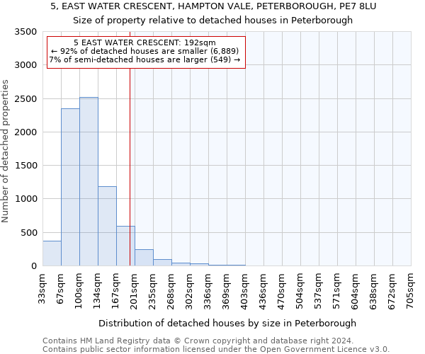5, EAST WATER CRESCENT, HAMPTON VALE, PETERBOROUGH, PE7 8LU: Size of property relative to detached houses in Peterborough