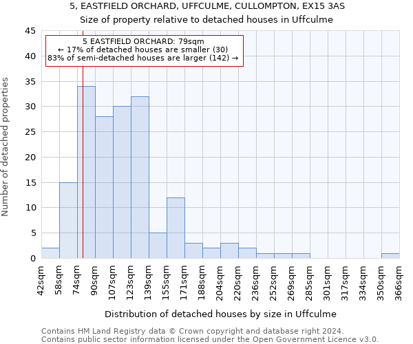 5, EASTFIELD ORCHARD, UFFCULME, CULLOMPTON, EX15 3AS: Size of property relative to detached houses in Uffculme