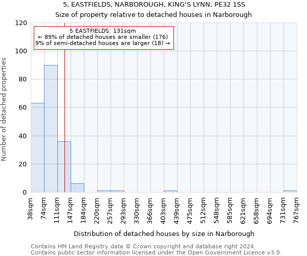 5, EASTFIELDS, NARBOROUGH, KING'S LYNN, PE32 1SS: Size of property relative to detached houses in Narborough