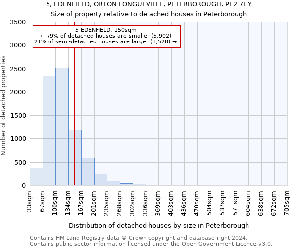 5, EDENFIELD, ORTON LONGUEVILLE, PETERBOROUGH, PE2 7HY: Size of property relative to detached houses in Peterborough