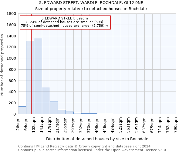 5, EDWARD STREET, WARDLE, ROCHDALE, OL12 9NR: Size of property relative to detached houses in Rochdale