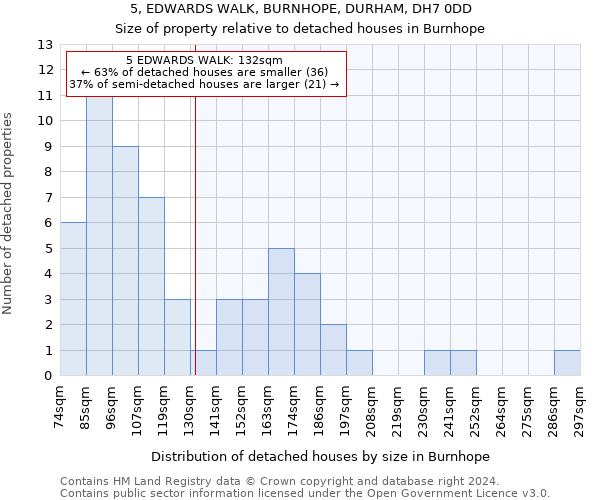 5, EDWARDS WALK, BURNHOPE, DURHAM, DH7 0DD: Size of property relative to detached houses in Burnhope