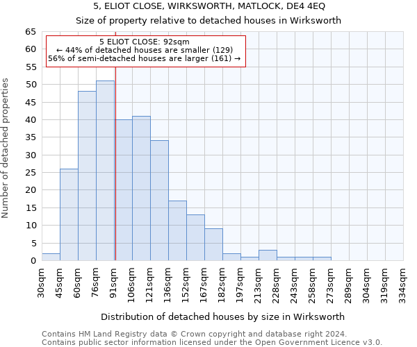 5, ELIOT CLOSE, WIRKSWORTH, MATLOCK, DE4 4EQ: Size of property relative to detached houses in Wirksworth