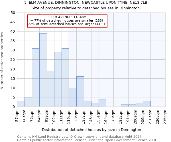 5, ELM AVENUE, DINNINGTON, NEWCASTLE UPON TYNE, NE13 7LB: Size of property relative to detached houses in Dinnington