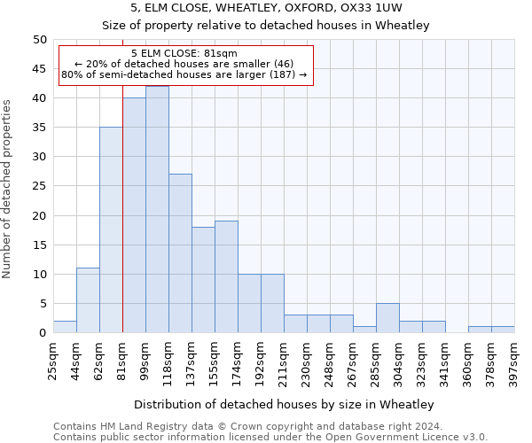 5, ELM CLOSE, WHEATLEY, OXFORD, OX33 1UW: Size of property relative to detached houses in Wheatley
