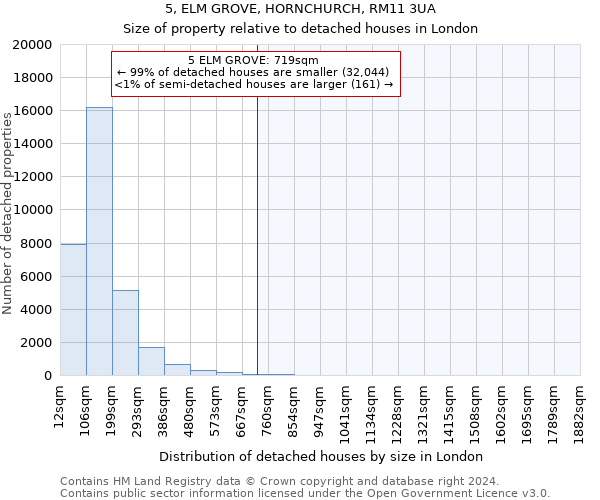 5, ELM GROVE, HORNCHURCH, RM11 3UA: Size of property relative to detached houses in London