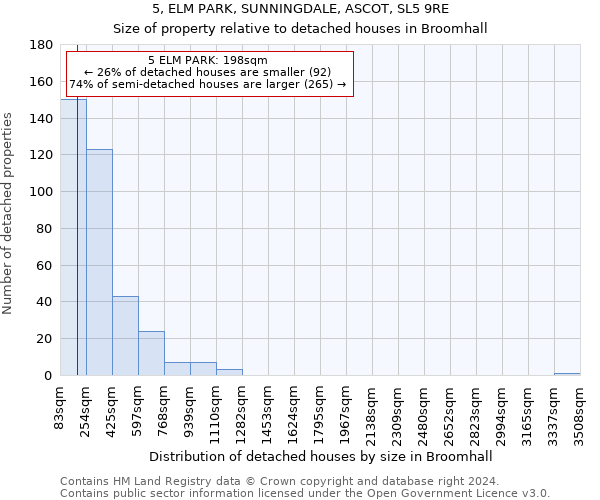 5, ELM PARK, SUNNINGDALE, ASCOT, SL5 9RE: Size of property relative to detached houses in Broomhall