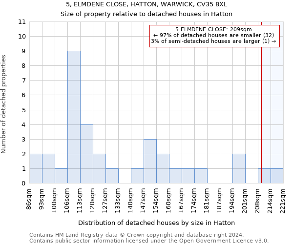5, ELMDENE CLOSE, HATTON, WARWICK, CV35 8XL: Size of property relative to detached houses in Hatton