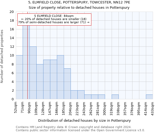 5, ELMFIELD CLOSE, POTTERSPURY, TOWCESTER, NN12 7PE: Size of property relative to detached houses in Potterspury