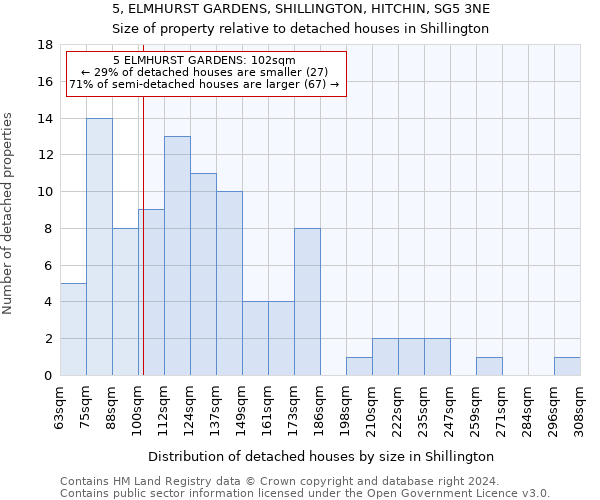5, ELMHURST GARDENS, SHILLINGTON, HITCHIN, SG5 3NE: Size of property relative to detached houses in Shillington