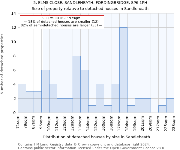 5, ELMS CLOSE, SANDLEHEATH, FORDINGBRIDGE, SP6 1PH: Size of property relative to detached houses in Sandleheath