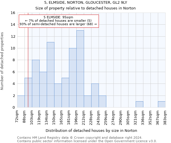 5, ELMSIDE, NORTON, GLOUCESTER, GL2 9LY: Size of property relative to detached houses in Norton