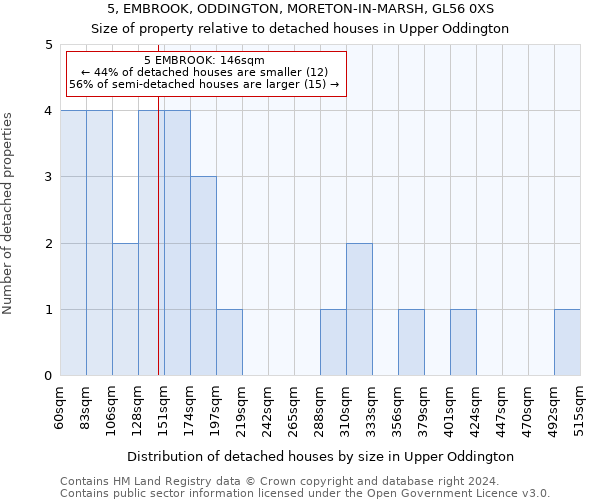 5, EMBROOK, ODDINGTON, MORETON-IN-MARSH, GL56 0XS: Size of property relative to detached houses in Upper Oddington