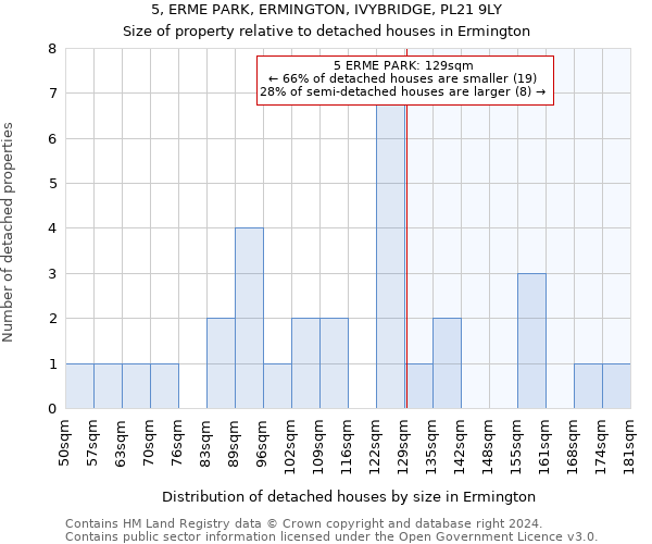 5, ERME PARK, ERMINGTON, IVYBRIDGE, PL21 9LY: Size of property relative to detached houses in Ermington