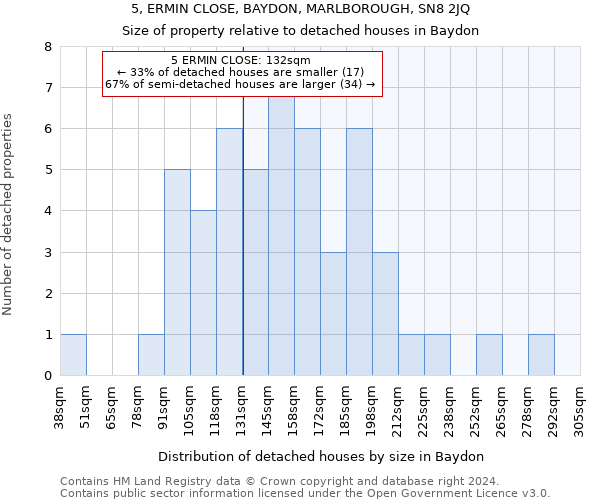 5, ERMIN CLOSE, BAYDON, MARLBOROUGH, SN8 2JQ: Size of property relative to detached houses in Baydon