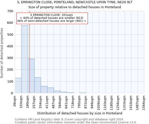 5, ERRINGTON CLOSE, PONTELAND, NEWCASTLE UPON TYNE, NE20 9LT: Size of property relative to detached houses in Ponteland
