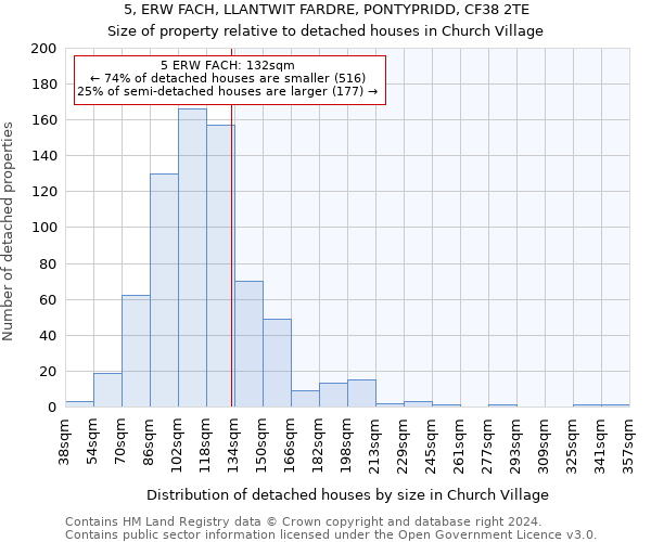 5, ERW FACH, LLANTWIT FARDRE, PONTYPRIDD, CF38 2TE: Size of property relative to detached houses in Church Village