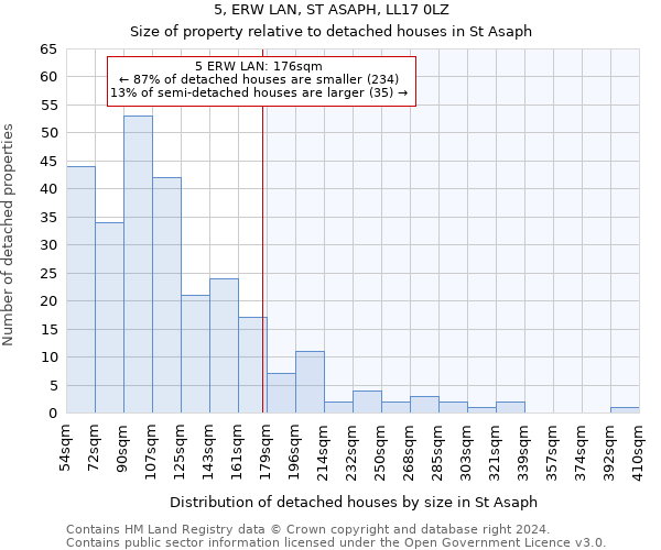 5, ERW LAN, ST ASAPH, LL17 0LZ: Size of property relative to detached houses in St Asaph