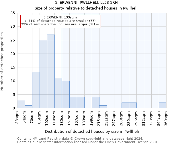 5, ERWENNI, PWLLHELI, LL53 5RH: Size of property relative to detached houses in Pwllheli