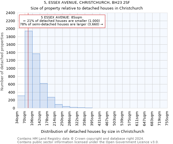 5, ESSEX AVENUE, CHRISTCHURCH, BH23 2SF: Size of property relative to detached houses in Christchurch