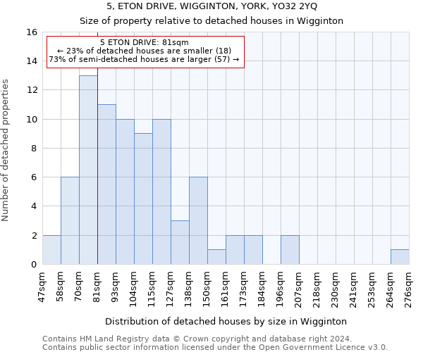 5, ETON DRIVE, WIGGINTON, YORK, YO32 2YQ: Size of property relative to detached houses in Wigginton