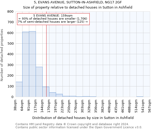 5, EVANS AVENUE, SUTTON-IN-ASHFIELD, NG17 2GF: Size of property relative to detached houses in Sutton in Ashfield