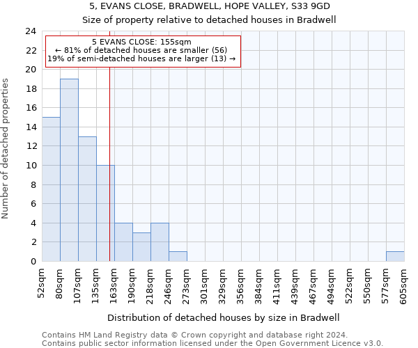 5, EVANS CLOSE, BRADWELL, HOPE VALLEY, S33 9GD: Size of property relative to detached houses in Bradwell