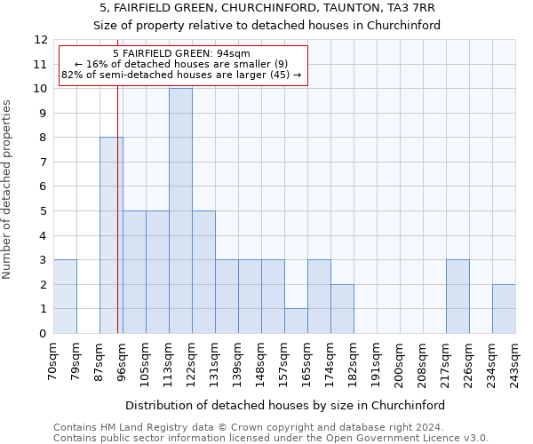 5, FAIRFIELD GREEN, CHURCHINFORD, TAUNTON, TA3 7RR: Size of property relative to detached houses in Churchinford