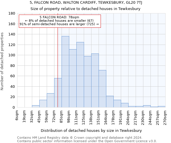 5, FALCON ROAD, WALTON CARDIFF, TEWKESBURY, GL20 7TJ: Size of property relative to detached houses in Tewkesbury