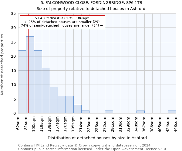 5, FALCONWOOD CLOSE, FORDINGBRIDGE, SP6 1TB: Size of property relative to detached houses in Ashford