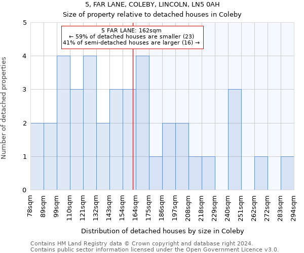 5, FAR LANE, COLEBY, LINCOLN, LN5 0AH: Size of property relative to detached houses in Coleby