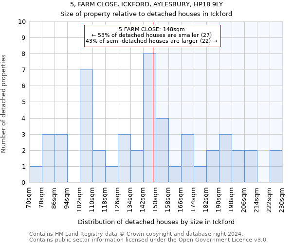 5, FARM CLOSE, ICKFORD, AYLESBURY, HP18 9LY: Size of property relative to detached houses in Ickford