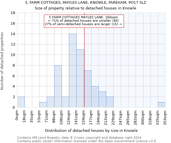 5, FARM COTTAGES, MAYLES LANE, KNOWLE, FAREHAM, PO17 5LZ: Size of property relative to detached houses in Knowle