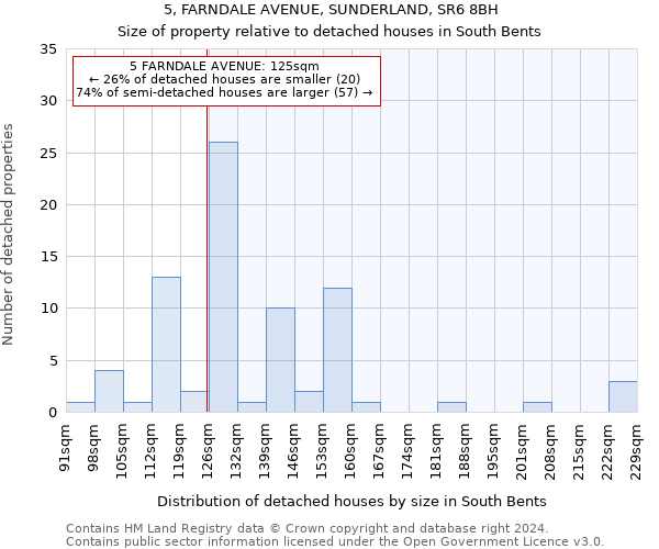 5, FARNDALE AVENUE, SUNDERLAND, SR6 8BH: Size of property relative to detached houses in South Bents