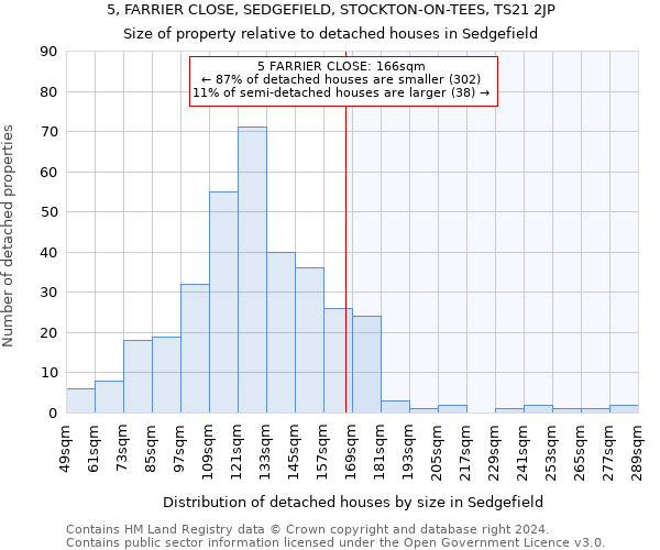 5, FARRIER CLOSE, SEDGEFIELD, STOCKTON-ON-TEES, TS21 2JP: Size of property relative to detached houses in Sedgefield