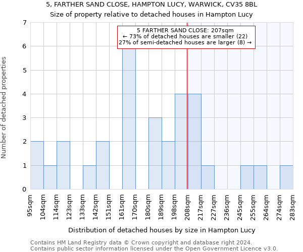 5, FARTHER SAND CLOSE, HAMPTON LUCY, WARWICK, CV35 8BL: Size of property relative to detached houses in Hampton Lucy