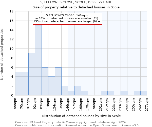 5, FELLOWES CLOSE, SCOLE, DISS, IP21 4HE: Size of property relative to detached houses in Scole