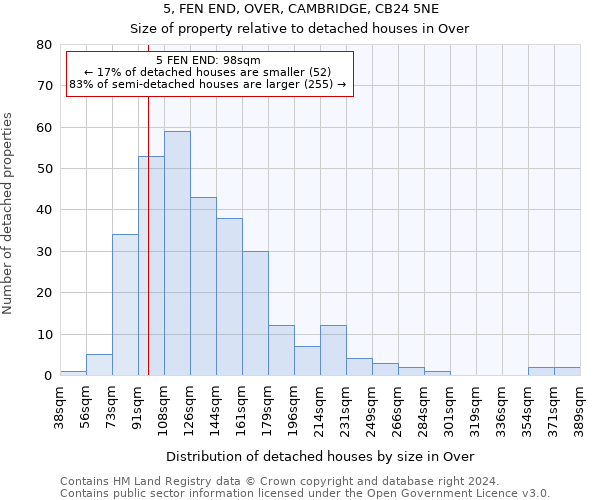 5, FEN END, OVER, CAMBRIDGE, CB24 5NE: Size of property relative to detached houses in Over