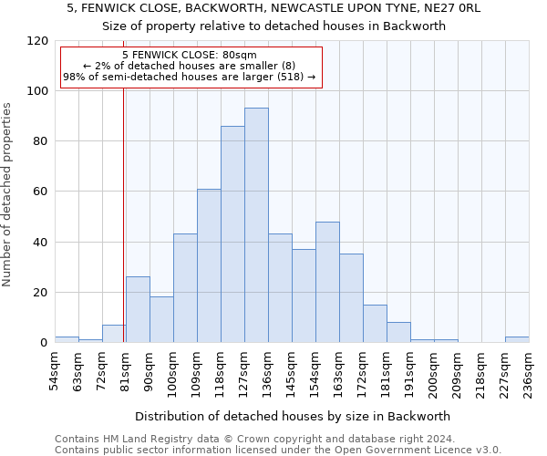 5, FENWICK CLOSE, BACKWORTH, NEWCASTLE UPON TYNE, NE27 0RL: Size of property relative to detached houses in Backworth